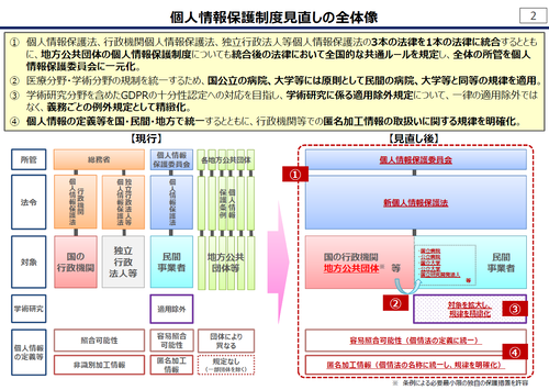 個人情報保護法一元化の全体像
