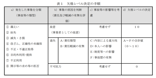 プライバシーマーク欠格レベル決定の手順