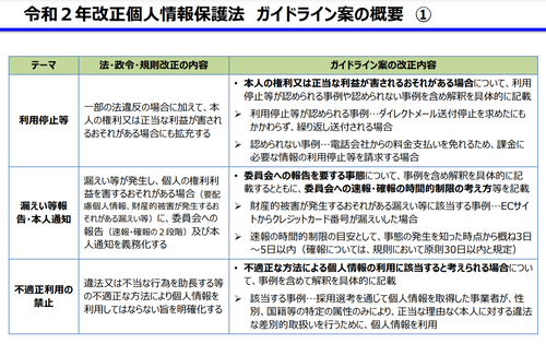 個人情報保護法ガイドライン改正の概要