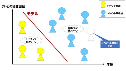 機械学習とは3