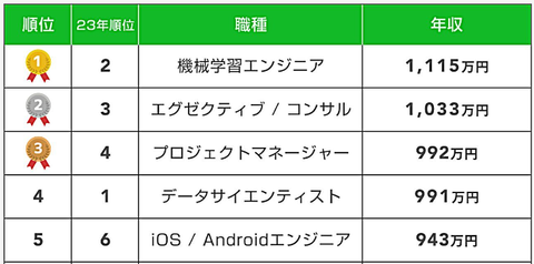 年収ランク
