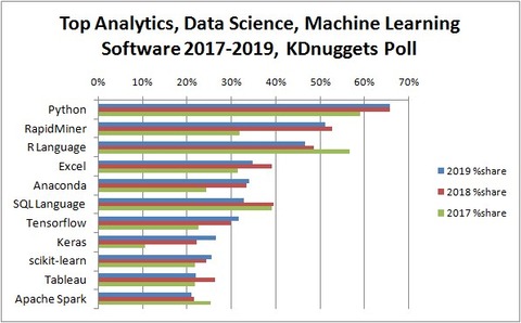 top-analytics-data-science