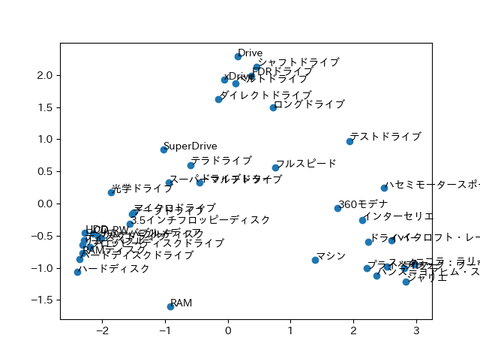 ドライブの類似語