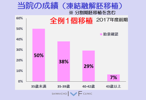 当院の成績