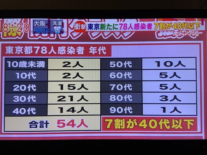 【新型コロナ】東京都の感染者78人、7割が40代以下…【号外】