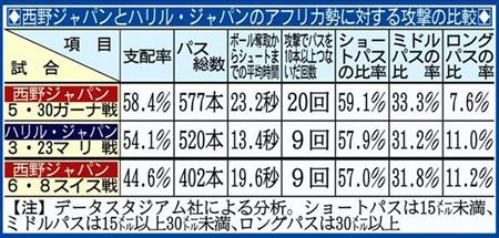 【悲報】ハリル流「速攻」から西野流「遅攻」へ！ボールを奪ってシュートまでの時間１３・４秒から２３・２秒に増加