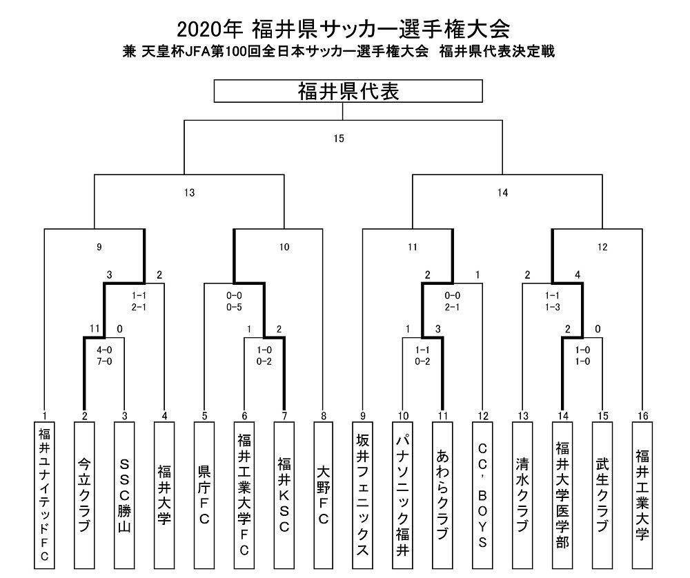 2020年福井県サッカー選手権大会日程 坂井フェニックスサッカークラブ Official Blog 2020年福井県サッカー選手権大会日程 坂井フェニックスサッカークラブ Official Blog