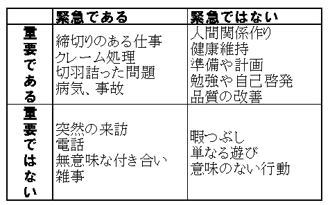 時間管理のマトリクス