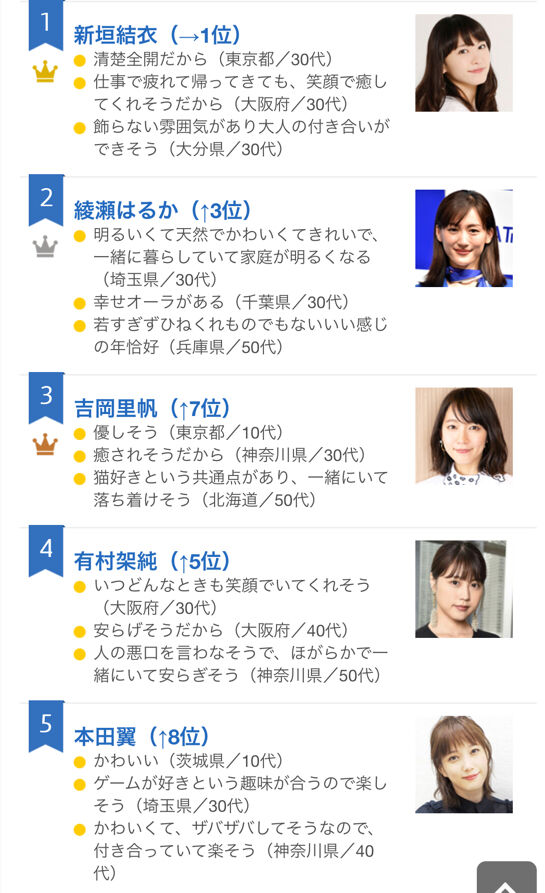 第13回恋人にしたい女性有名人ランキングに白石麻衣がランクイン 坂道46 Akb48 えッ な情報まとめ 第13回恋人にしたい女性有名人ランキングに白石麻衣がランクイン 坂道46 Akb48 えッ な情報まとめ