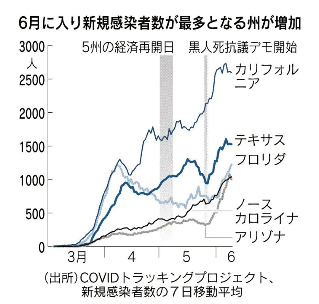 謎 アメリカさん 6月に入ってから感染者爆増 一体なぜ アレだよ アレ 超アブね 密 日本はヤメろよ爆増必須 坂道46 Akb48 えッ な情報まとめ
