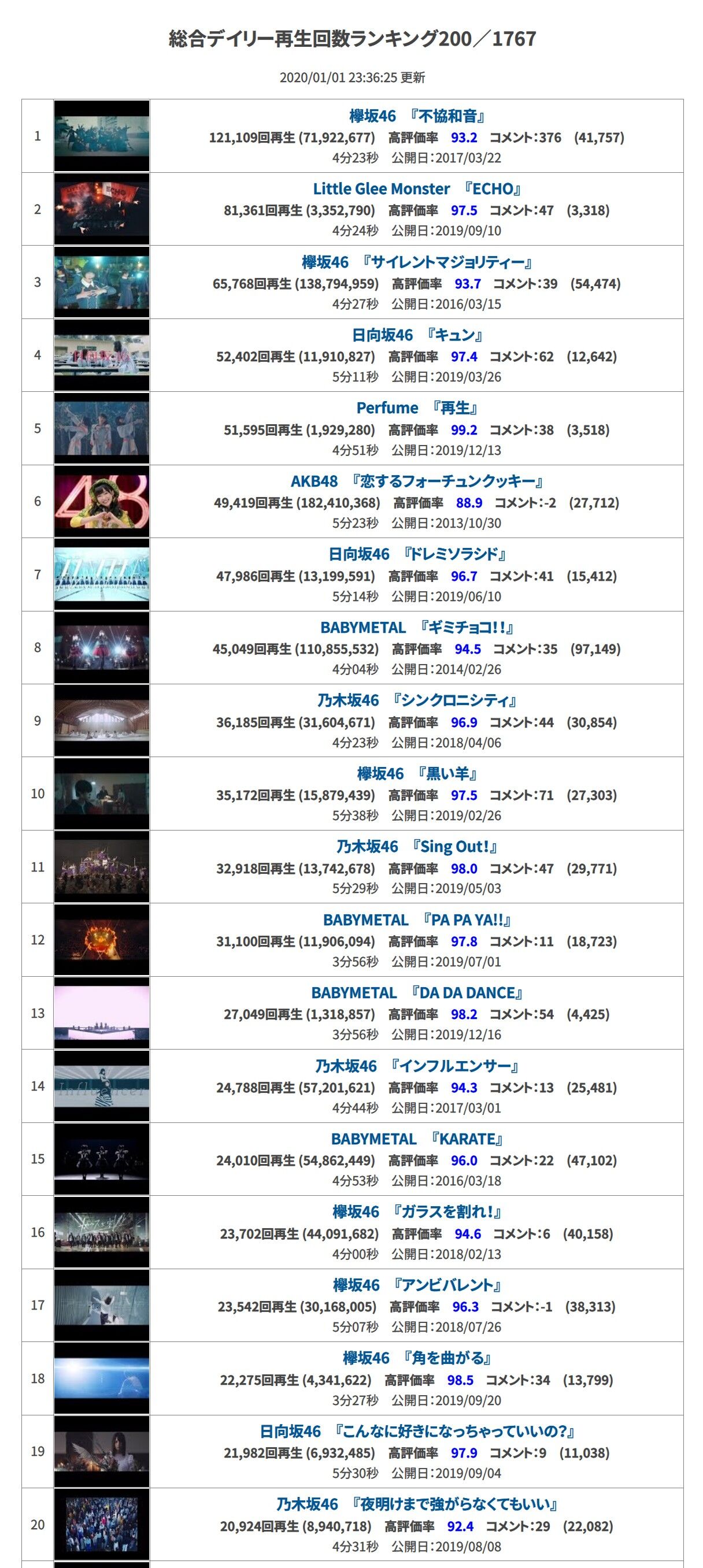 Akb48復活 レコード大賞での一般人気ランキング Akb48 欅坂46 乃木坂46 日向坂46だった 秋元康g 坂道46 Akb48 えッ な情報まとめ Akb48復活 レコード大賞での一般人気ランキング Akb48 欅坂46 乃木坂46 日向坂46だった 秋元康g 坂道46 Akb48 えッ な情報まとめ