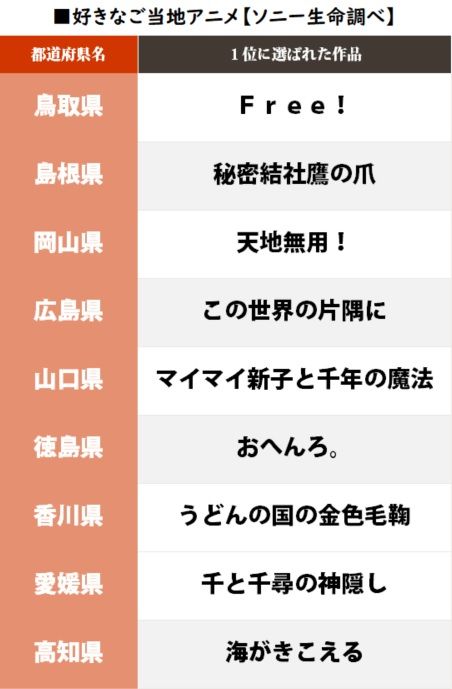 自県の 好きなご当地アニメ1位 岐阜1位 君の名は 唯一 回答ナシ 県 坂道46 Akb48 えッ な情報まとめ