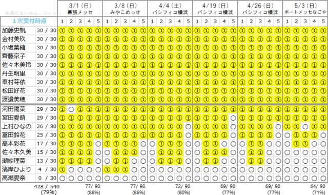 速報 日向坂の個握一次完売数ｗｗｗｗｗｗｗｗｗｗｗ 坂道46 Akb48 えッ な情報まとめ