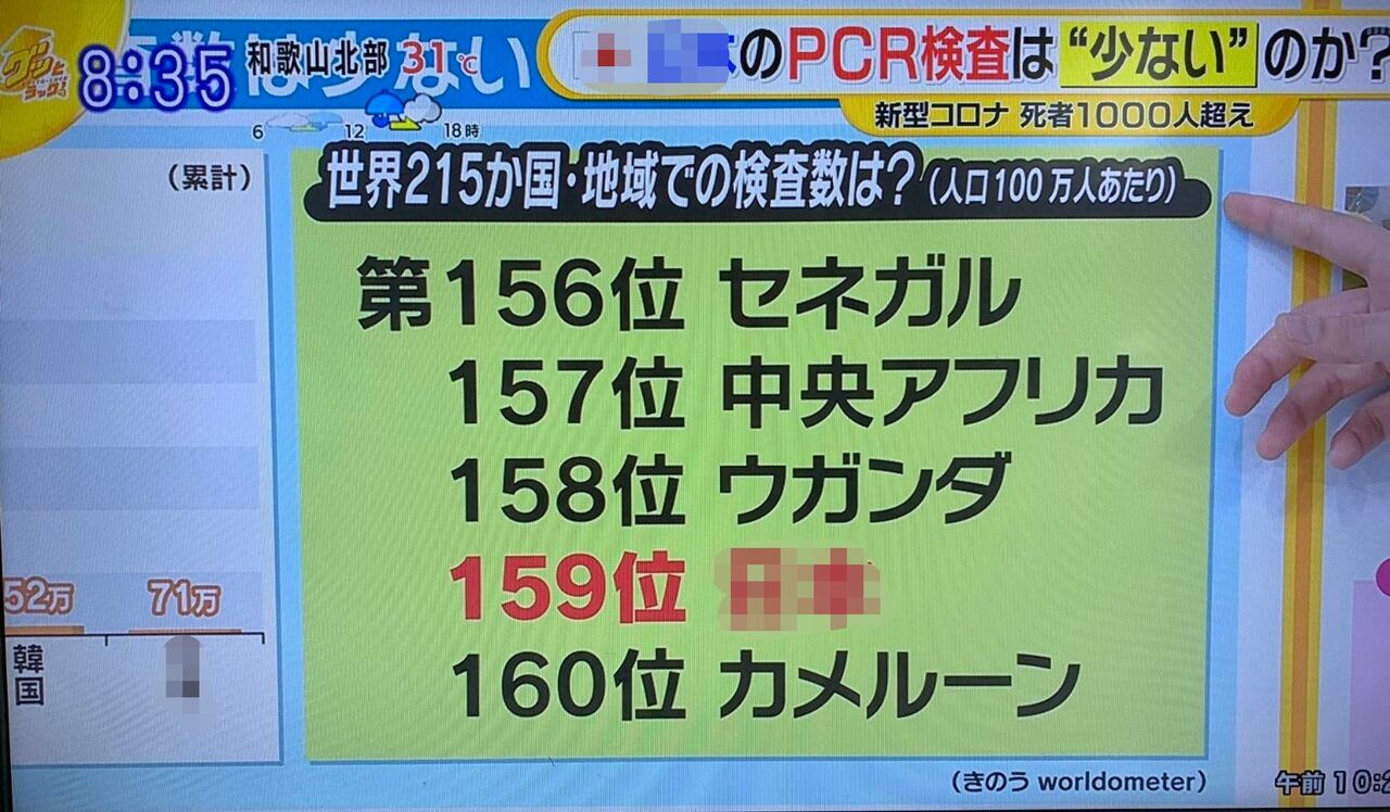 悲報 アフリカのpcr検査数 日本と同じ で少なすぎるという悲しい現実 少ないのは後進国だけということは 坂道46 Akb48 えッ な情報まとめ