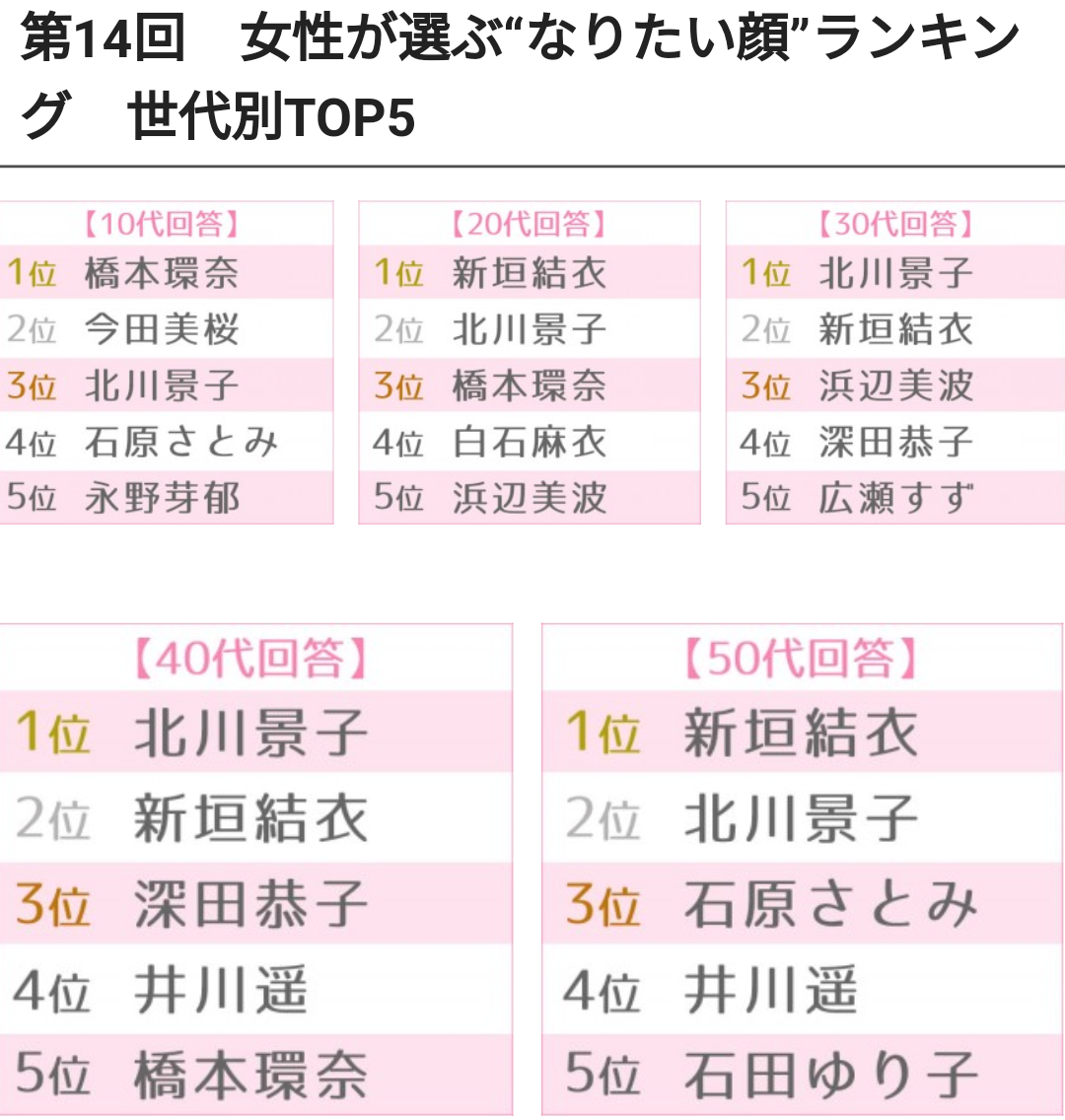 白石麻衣 第14回女性が選ぶ なりたい顔 ランキングランクイン 坂道46 Akb48 えッ な情報まとめ