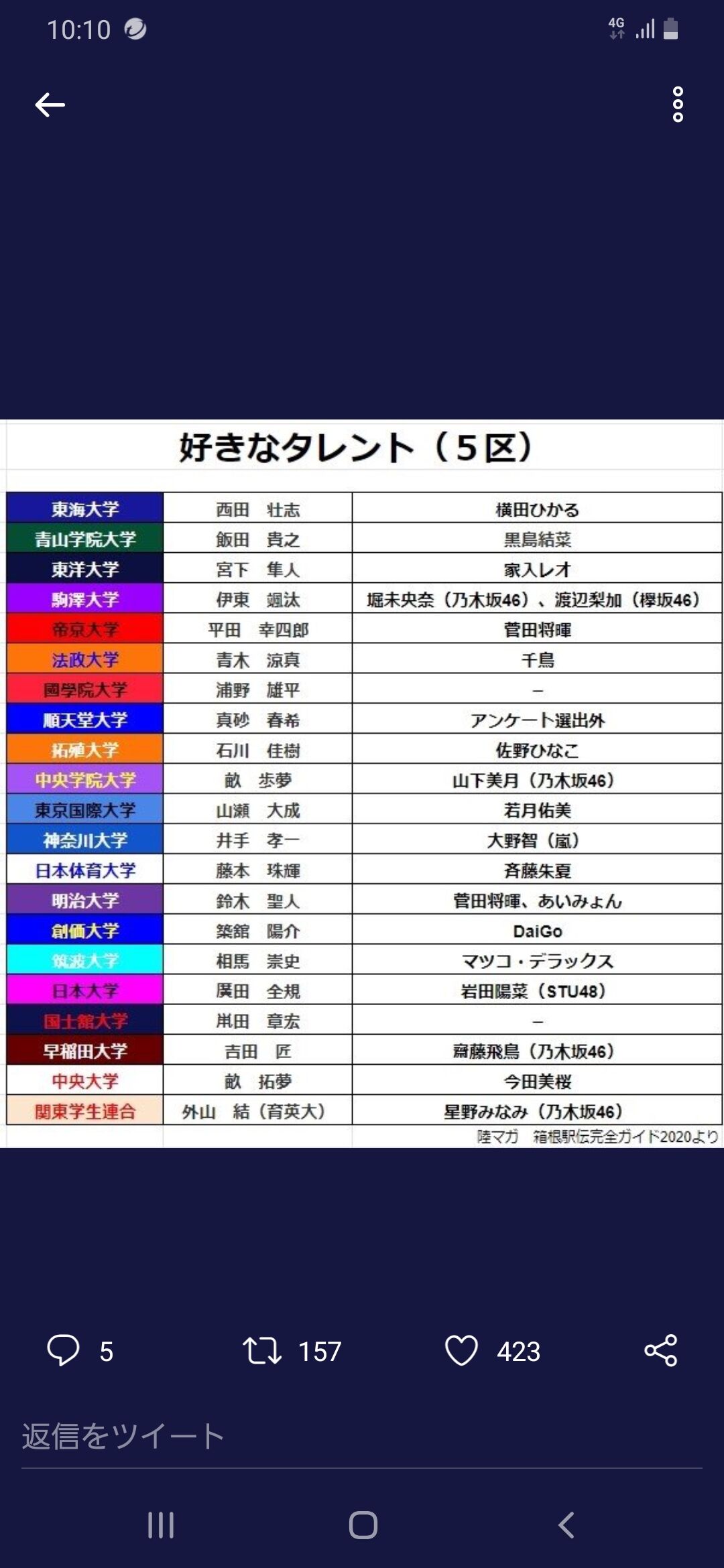 悲報 箱根駅伝ランナーの好きなタレントアンケート Akb関連が衝撃的な結果にwwwww 坂道46 Akb48 えッ な情報まとめ 悲報 箱根駅伝ランナーの好きなタレントアンケート Akb関連が衝撃的な結果にwwwww 坂道46 Akb48 えッ な情報まとめ
