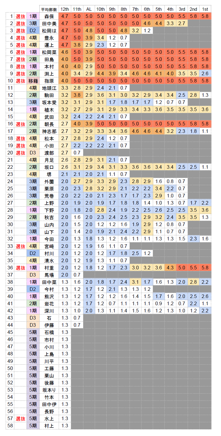 Hkt48 おッ メンバーの最新序列が発表 2 坂道46 Akb48 えッ な情報まとめ Hkt48 おッ メンバーの最新序列が発表 2 坂道46 Akb48 えッ な情報まとめ