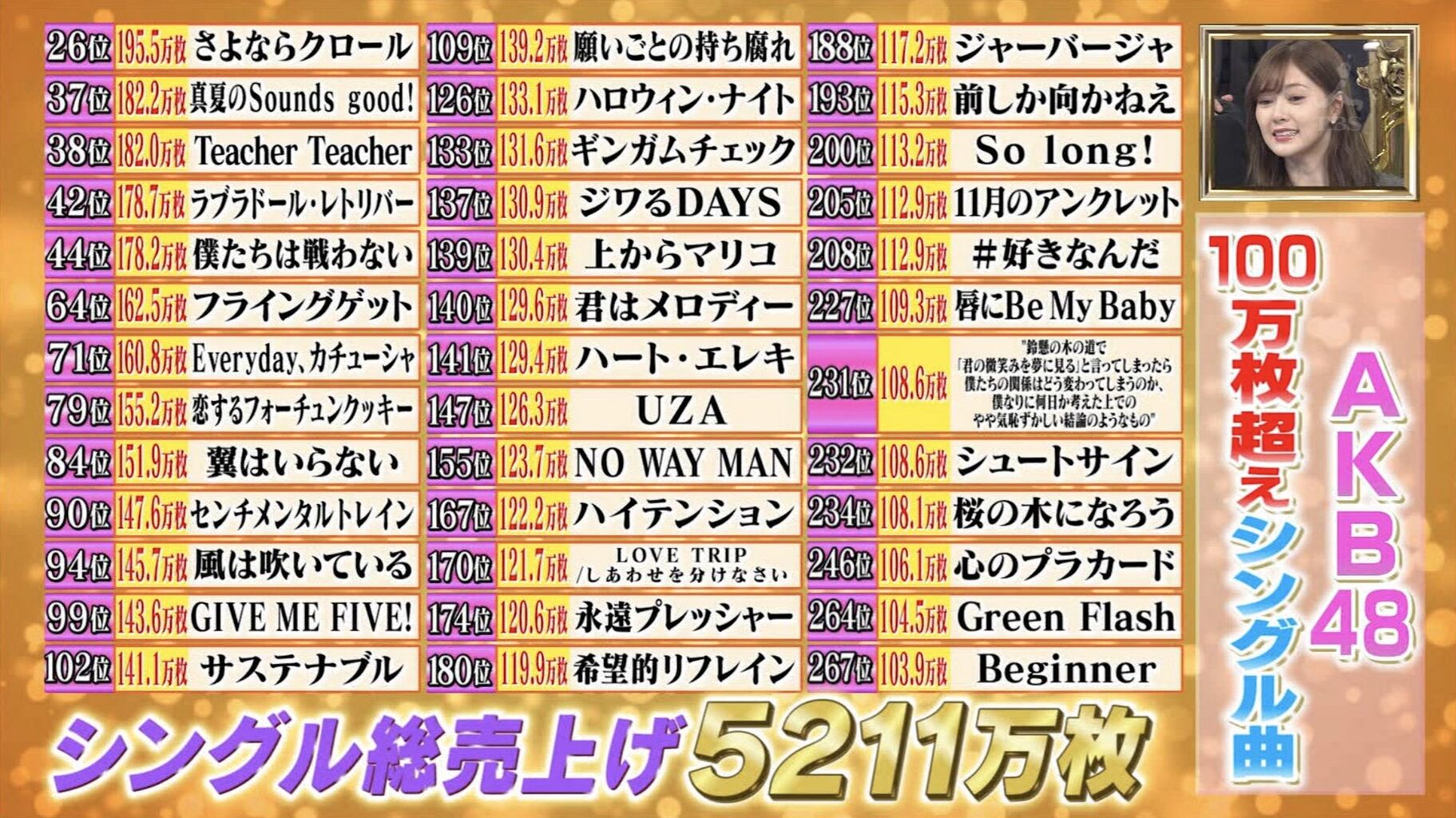炎上 Tbs 歌のゴールデンヒット Akbの知らない曲が上位で批判殺到wwwwwwwwwwwwwww 坂道46 Akb48 えッ な情報まとめ 炎上 Tbs 歌のゴールデンヒット Akbの知らない曲が上位で批判殺到wwwwwwwwwwwwwww 坂道46 Akb48 えッ な情報まとめ