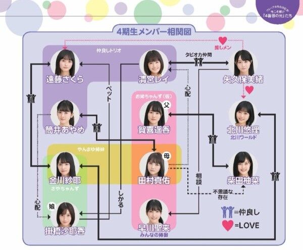 乃木坂46 4期生の相関図がコチラ 最新版が欲しいな 坂道まとめ速報 乃木坂 櫻坂 日向坂まとめ 乃木坂46 4期生の相関図がコチラ 最新版が欲しいな 坂道まとめ速報 乃木坂 櫻坂 日向坂まとめ
