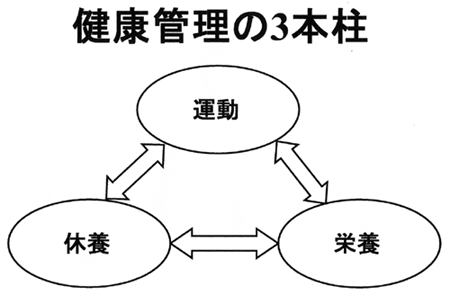 健康管理の3本柱