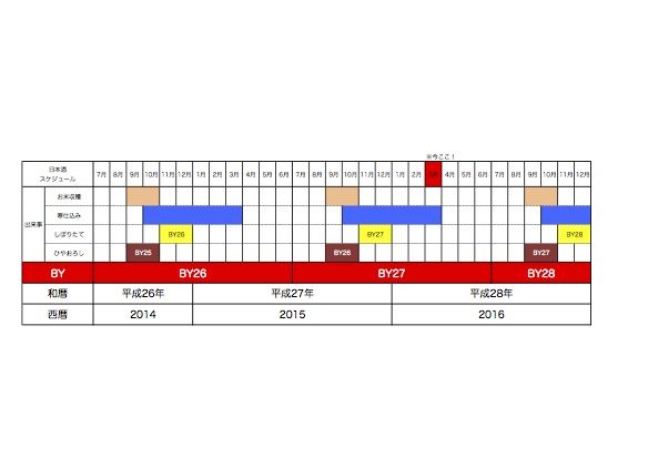 酒造年度整理（イメージ）