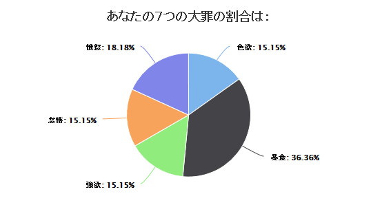 実験39 私が犯している罪は 暴食 36 36 憤怒 18 18 色欲 15 15 強欲 15 15 怠惰 15 15 無限な無心な無色なシャイニング ブライトリー