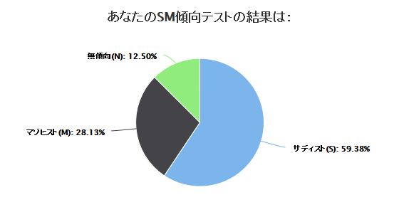 実験40 私のsm指数は サディスト S 59 38 マゾヒスト M 28 13 無傾向 N 12 50 無限な無心な無色なシャイニング ブライトリー 実験40 私のsm指数は サディスト S 59 38 マゾヒスト M 28 13 無傾向 N 12 50 無限な無心な無色なシャイニング ブライトリー