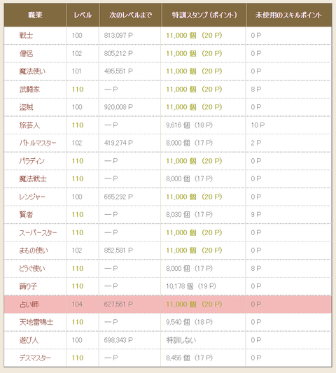 特訓・Lv上げ