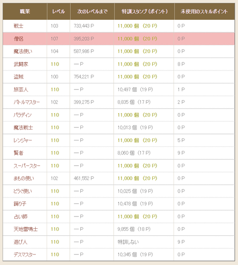 Lv特訓