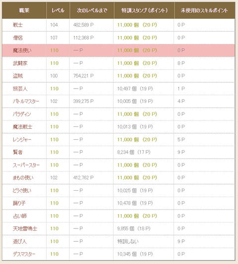 Lv特訓