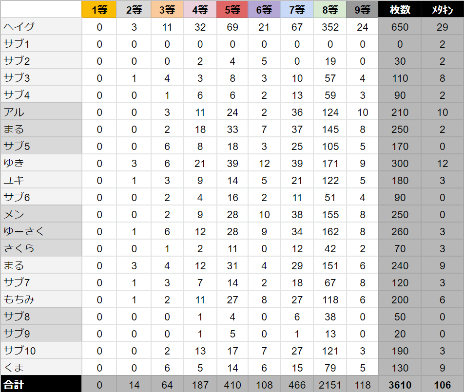 Dq10 スペシャルふくびき券を3610枚引いてみた結果 ドラクエ10 攻略ブログ Re 旅芸人道中記
