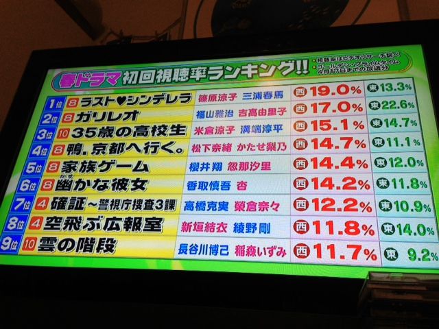 翔チッチだより 嵐にしやがれ と 関西春ドラマ視聴率 翔チッチだより 嵐にしやがれ と 関西春ドラマ視聴率