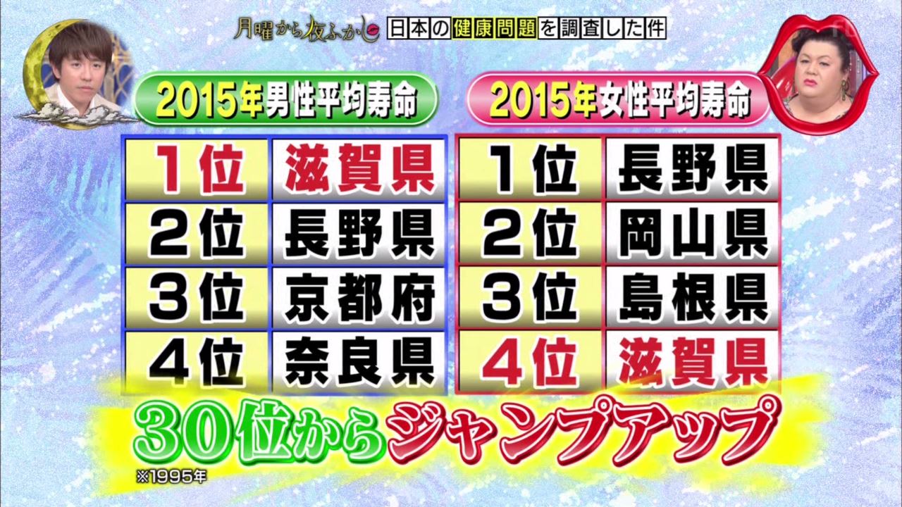 月曜から夜ふかし 4月8日放送 日本の健康問題 長寿の滋賀 Vs 京都 ウンチが硬い京都 肥満の岩手 速歩きの神奈川 骨折の沖縄 花粉症の山梨 薄毛の大分 自慰行為の秋田 ほか Halohalo Online