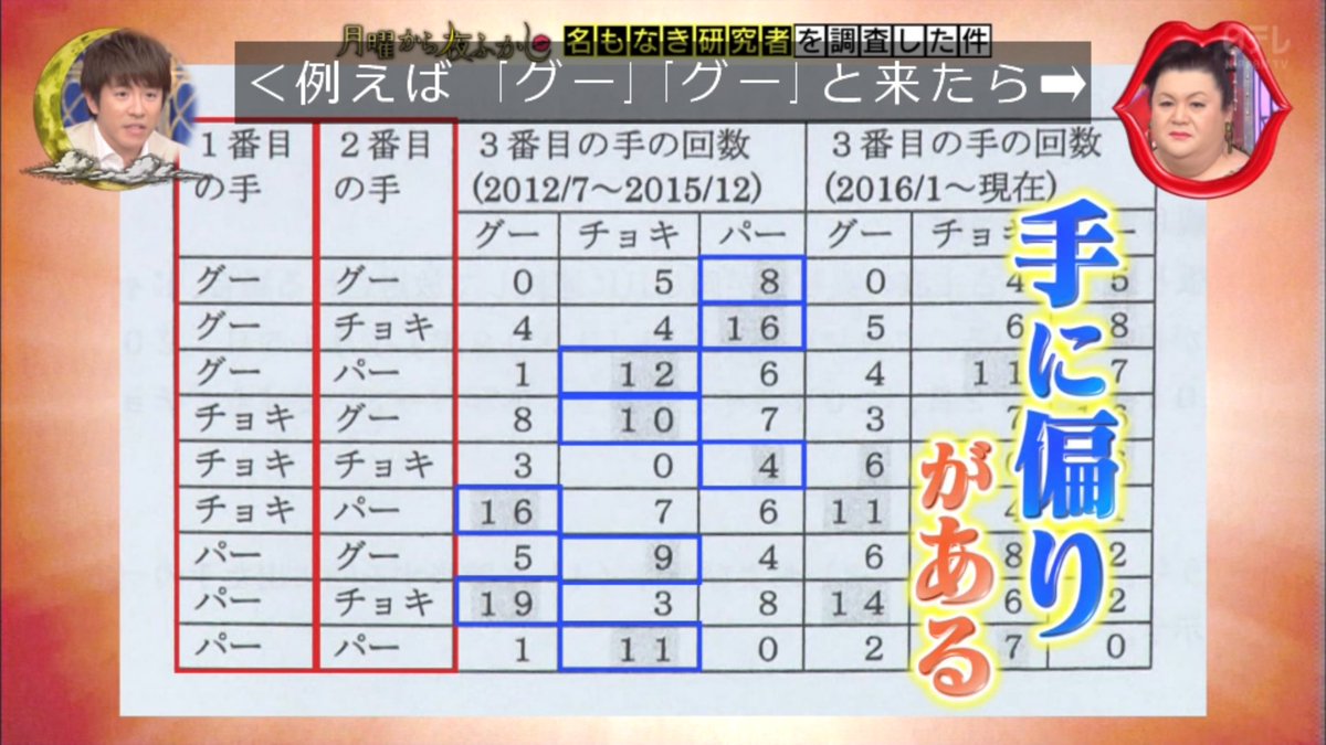 月曜から夜ふかし 4月1日放送 名もなき研究者 サザエさんじゃんけん 野球指導 狸の腹鼓 コウモリ語 実は住みづらい街ランキング Halohalo Online 月曜から夜ふかし 4月1日放送 名もなき研究者 サザエさんじゃんけん 野球指導 狸の腹鼓 コウモリ語 実は住みづらい街ランキング Halohalo Online