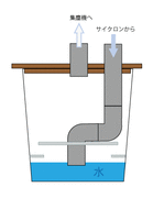 集塵システム見直し 実践ウォーターフィルター ぷ 太郎生活