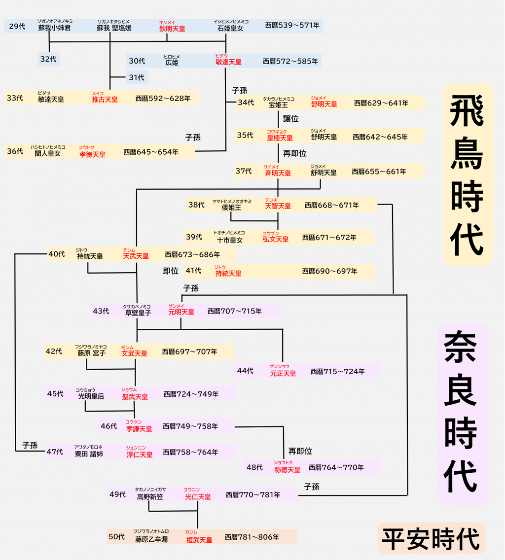 R021204歴史の基礎知識(79)「天皇制(その2)」について 2つめのアップ : すみれの里2