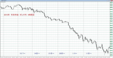 2015　年末年始　ポン円