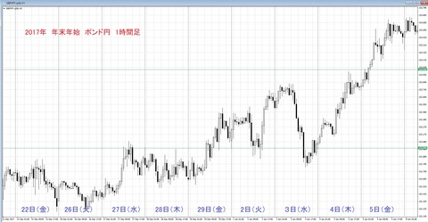 2017　年末年始　ポン円