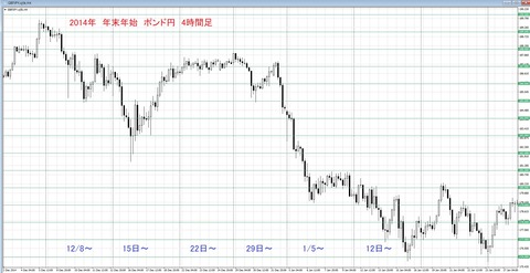 2014　年末年始　ポン円