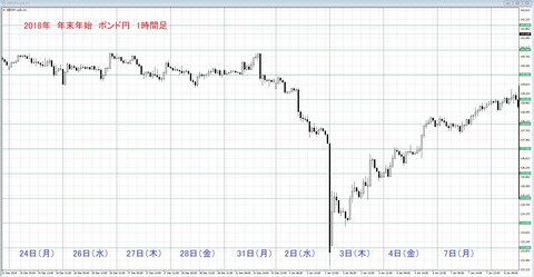 2018　年末年始　ポン円