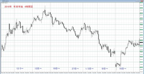 2016 年末年始 ポン円