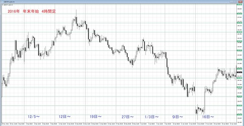 2016　年末年始　ポン円