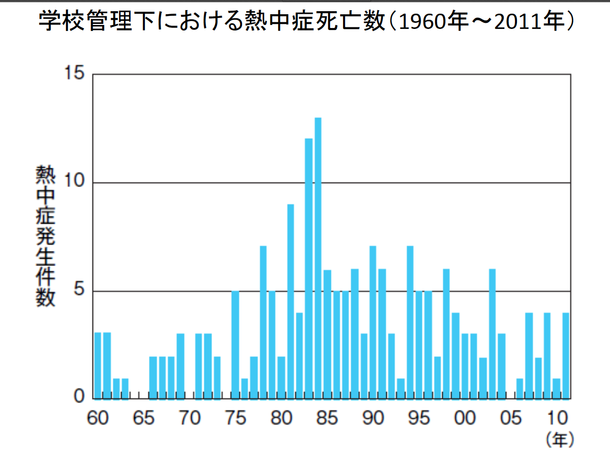 実は昭和に熱中症多発 今年の学校行事熱中症は世代間連鎖の人災の可能性アリ 津山市の社会学士整体院長 岡山県津山市の姿勢矯正 産後骨盤矯正 小顔 リンパケアの整体院 作楽 さくら 整体院 公式ブログ トップモデルも手掛けるトオールインワン整体施術