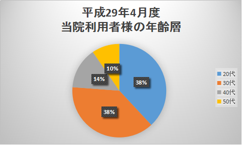 29年4月年齢層
