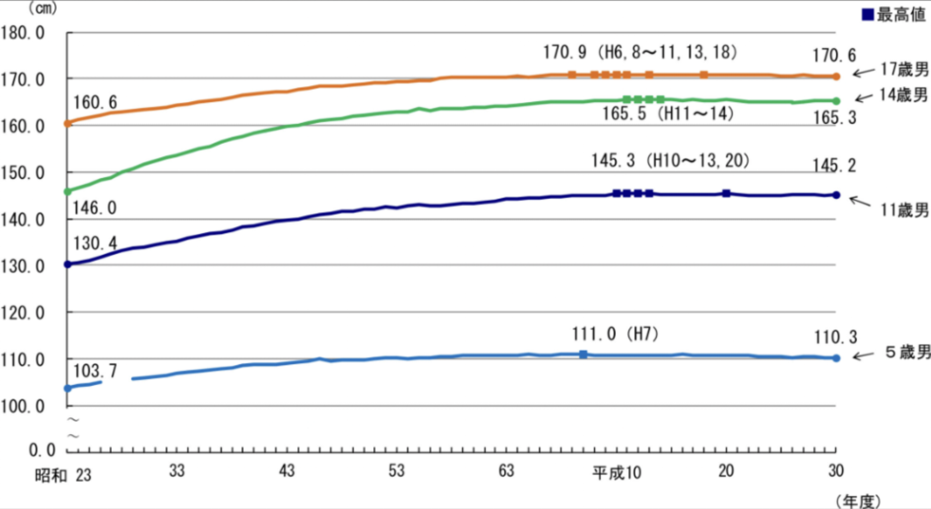 17歳男子の平均身長の推移 たのしいまとめだよ
