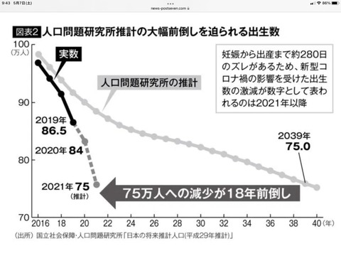 日本の出生数18年前倒しで75万人wewwwwwwwwwwwww