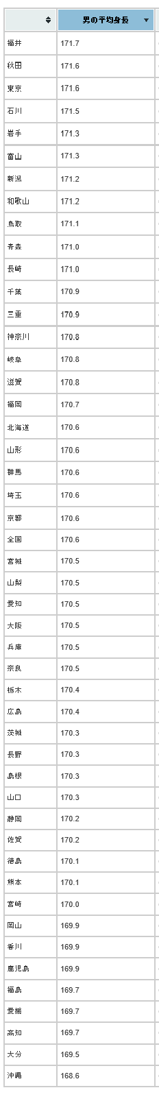 2019年の都道府県別平均身長ランキングが発表されるwwww たのしいまとめだよ 2019年の都道府県別平均身長ランキングが発表されるwwww たのしいまとめだよ