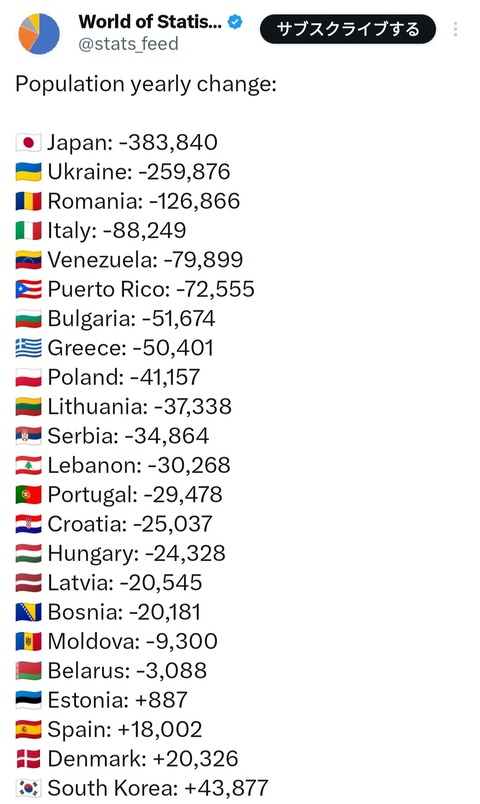 ウクライナ、世界人口減少ランキング2位wwwwwwwwwwwwwww