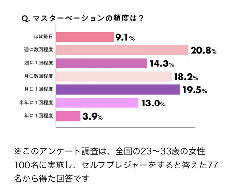 日本人女性の9%が毎日オ◯ニーをしていた