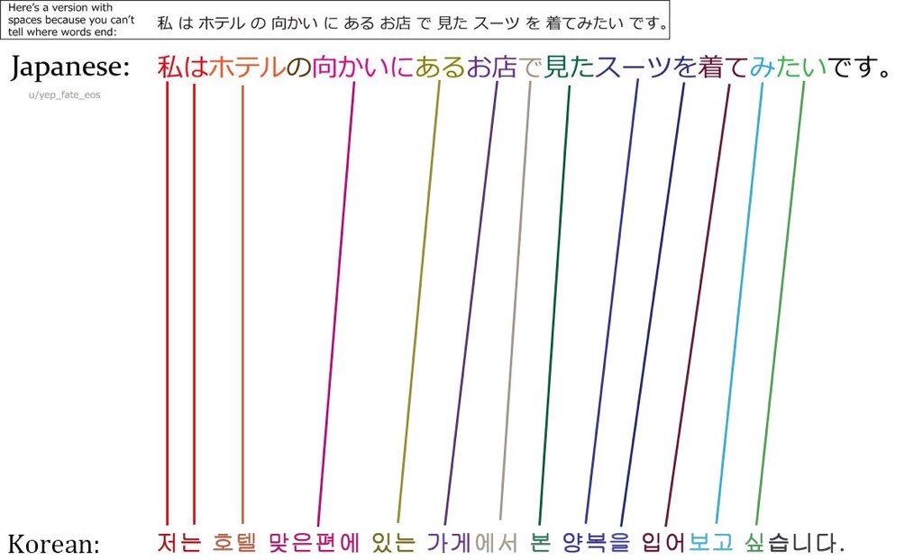 韓国語の文法 日本語とめちゃくちゃ似ていたwwwwwwww たのしいまとめだよ